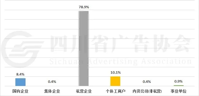 2.受访广告企业规模中小型私营广告企业居多，规模小、抗风险能力不足